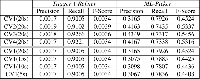 Figure 4 for Machine Learning-enhanced Realistic Framework for Real-time Seismic Monitoring -- The Winning Solution of the 2017 International Aftershock Detection Contest