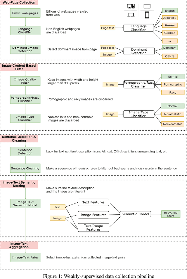 Figure 1 for ImageBERT: Cross-modal Pre-training with Large-scale Weak-supervised Image-Text Data