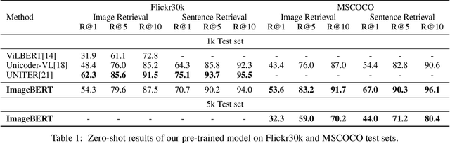 Figure 2 for ImageBERT: Cross-modal Pre-training with Large-scale Weak-supervised Image-Text Data