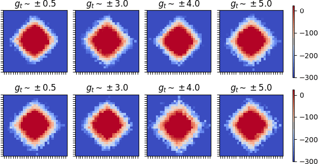 Figure 4 for Curriculum in Gradient-Based Meta-Reinforcement Learning