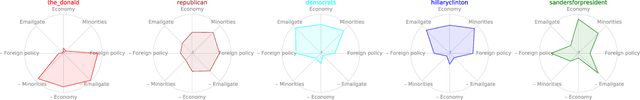 Figure 3 for Learning Ideological Embeddings from Information Cascades