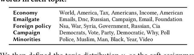 Figure 2 for Learning Ideological Embeddings from Information Cascades