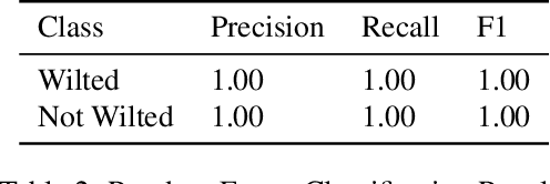 Figure 4 for Image-Based Plant Wilting Estimation