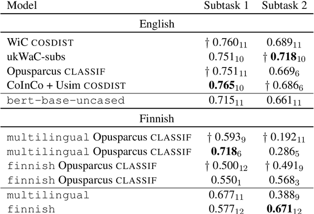 Figure 2 for MULTISEM at SemEval-2020 Task 3: Fine-tuning BERT for Lexical Meaning