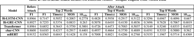 Figure 2 for AdvCodeMix: Adversarial Attack on Code-Mixed Data