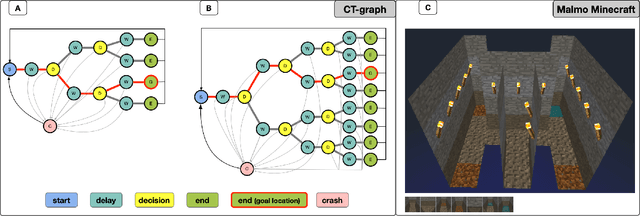 Figure 3 for Evolving Inborn Knowledge For Fast Adaptation in Dynamic POMDP Problems