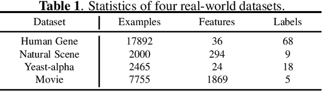 Figure 2 for Label distribution learning via label correlation grid