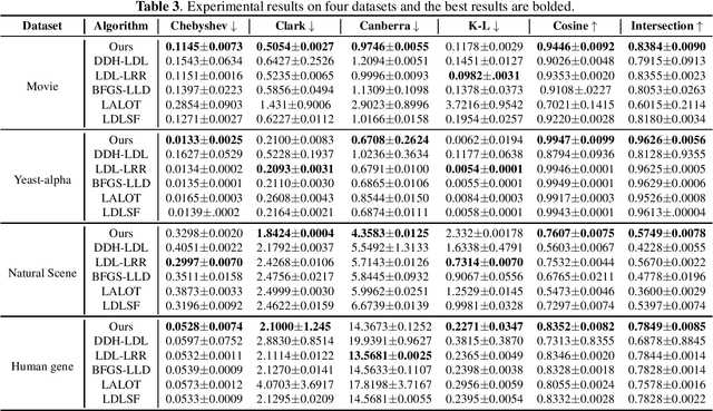 Figure 4 for Label distribution learning via label correlation grid