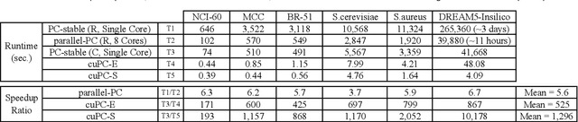 Figure 4 for cuPC: CUDA-based Parallel PC Algorithm for Causal Structure Learning on GPU