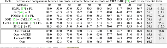 Figure 2 for Federated Class-Incremental Learning