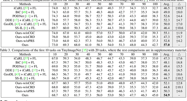 Figure 4 for Federated Class-Incremental Learning
