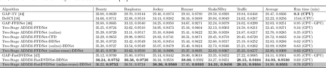 Figure 2 for Adaptive Deep PnP Algorithm for Video Snapshot Compressive Imaging