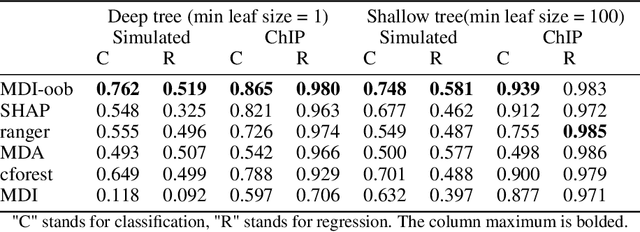 Figure 2 for A Debiased MDI Feature Importance Measure for Random Forests