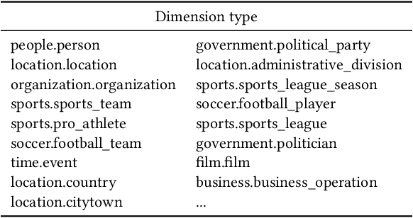 Figure 3 for Inferring Tabular Analysis Metadata by Infusing Distribution and Knowledge Information