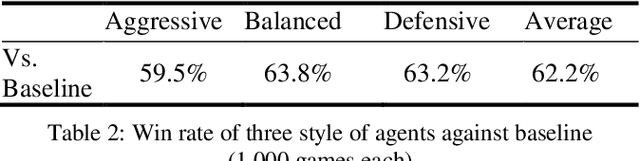 Figure 4 for Creating Pro-Level AI for Real-Time Fighting Game with Deep Reinforcement Learning