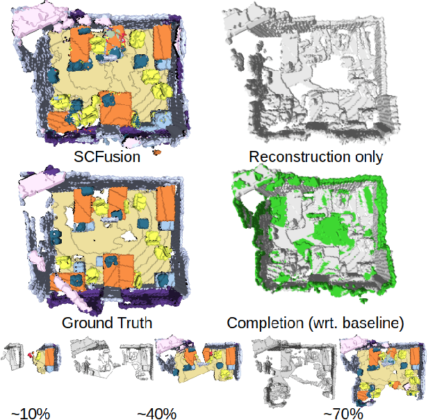 Figure 1 for SCFusion: Real-time Incremental Scene Reconstruction with Semantic Completion