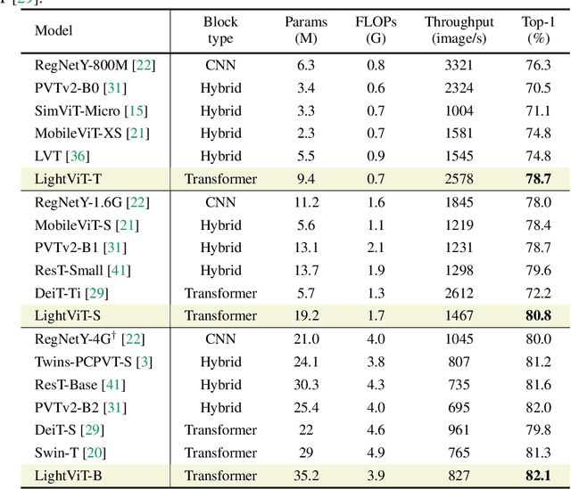 Figure 4 for LightViT: Towards Light-Weight Convolution-Free Vision Transformers