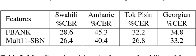 Figure 3 for Analysis of Multilingual Sequence-to-Sequence speech recognition systems