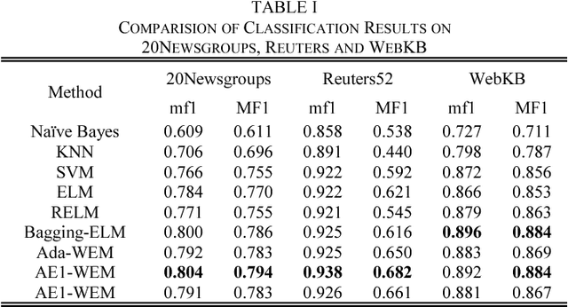 Figure 4 for Text classification based on ensemble extreme learning machine