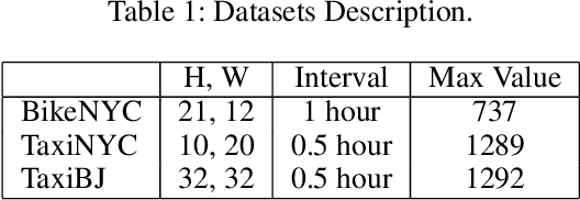 Figure 2 for TRAILER: Transformer-based Time-wise Long Term Relation Modeling for Citywide Traffic Flow Prediction