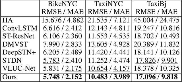 Figure 4 for TRAILER: Transformer-based Time-wise Long Term Relation Modeling for Citywide Traffic Flow Prediction