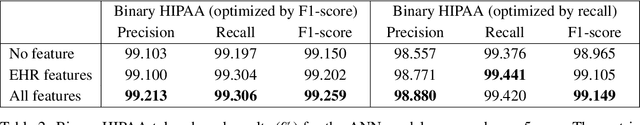 Figure 3 for Feature-Augmented Neural Networks for Patient Note De-identification