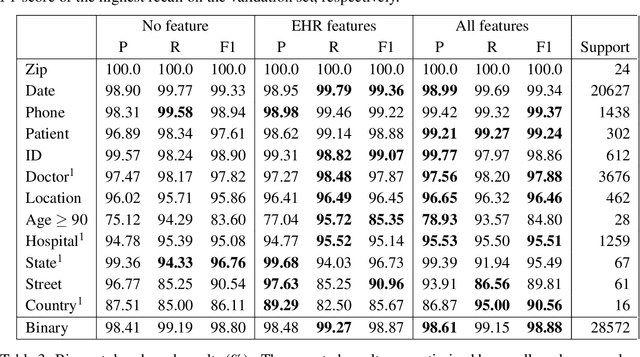 Figure 4 for Feature-Augmented Neural Networks for Patient Note De-identification