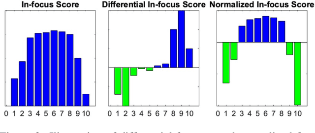 Figure 3 for Deep Depth from Focus with Differential Focus Volume