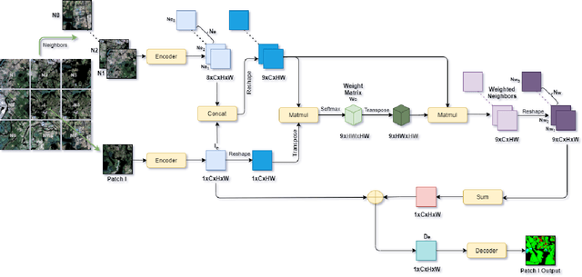 Figure 3 for Attention Toward Neighbors: A Context Aware Framework for High Resolution Image Segmentation