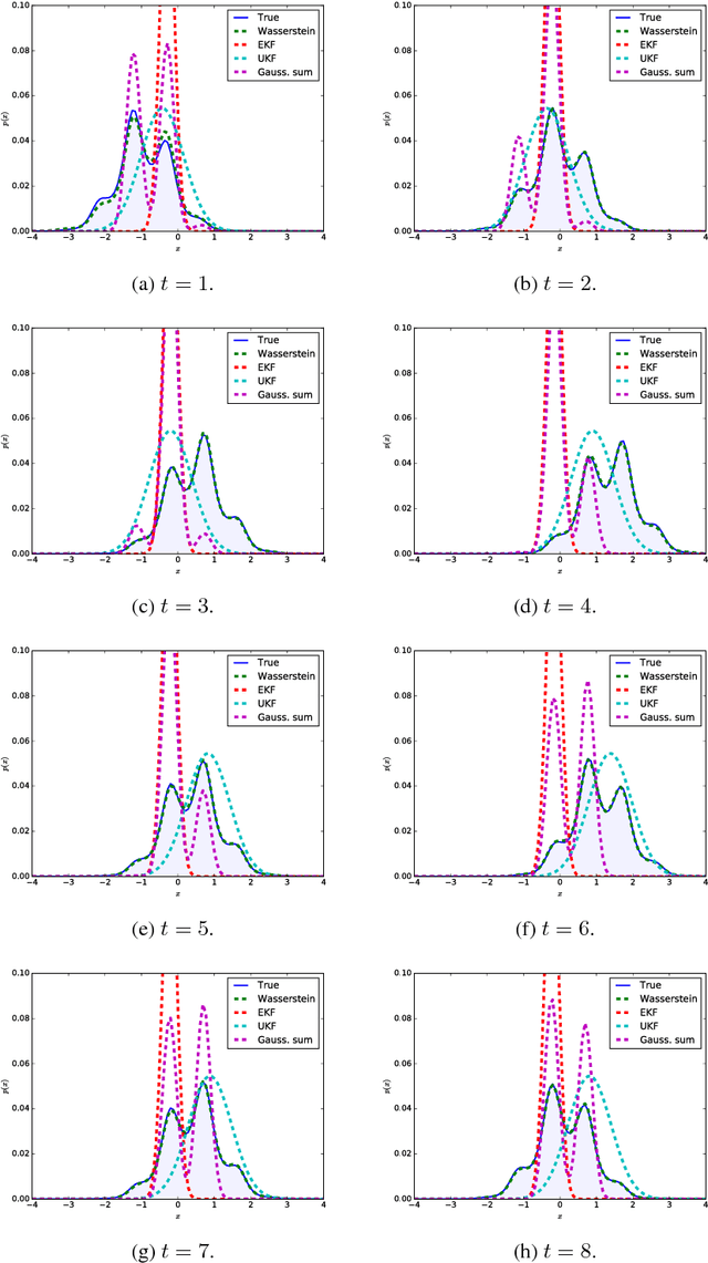 Figure 3 for Approximate inference with Wasserstein gradient flows