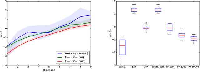 Figure 2 for Approximate inference with Wasserstein gradient flows