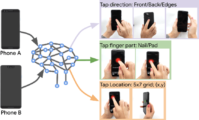 Figure 1 for TapNet: The Design, Training, Implementation, and Applications of a Multi-Task Learning CNN for Off-Screen Mobile Input