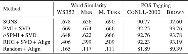 Figure 2 for From Hyperbolic Geometry Back to Word Embeddings