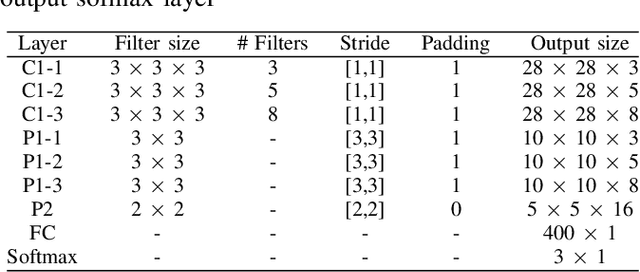 Figure 2 for A Shallow Triple Stream Three-dimensional CNN for Micro-expression Recognition System