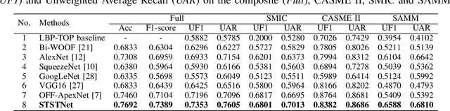 Figure 4 for A Shallow Triple Stream Three-dimensional CNN for Micro-expression Recognition System
