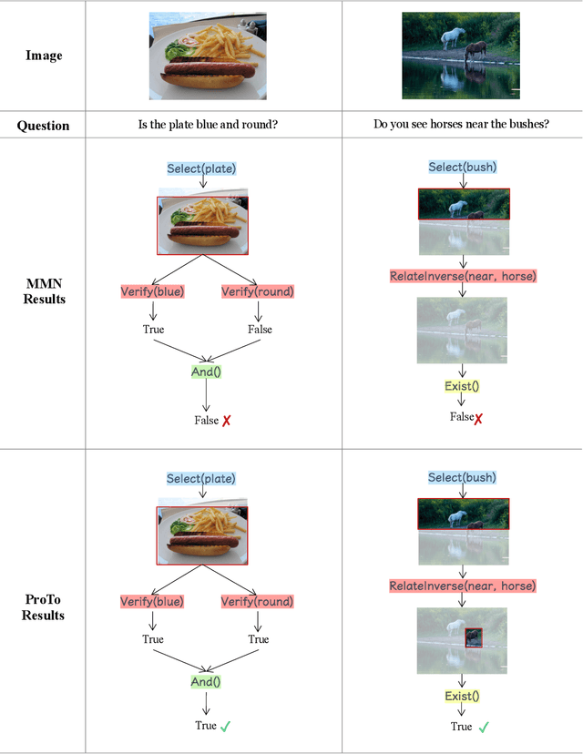 Figure 1 for ProTo: Program-Guided Transformer for Program-Guided Tasks