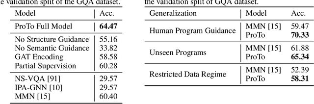 Figure 4 for ProTo: Program-Guided Transformer for Program-Guided Tasks