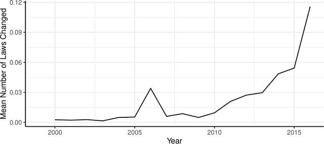 Figure 1 for State Drug Policy Effectiveness: Comparative Policy Analysis of Drug Overdose Mortality