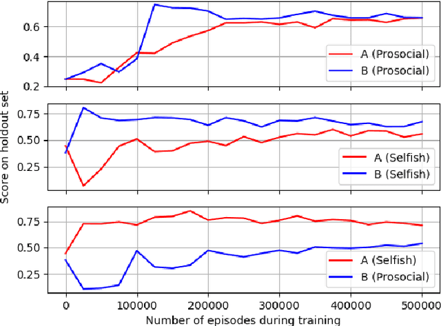 Figure 3 for Prosocial or Selfish? Agents with different behaviors for Contract Negotiation using Reinforcement Learning