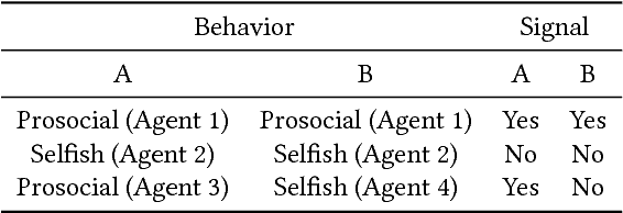 Figure 2 for Prosocial or Selfish? Agents with different behaviors for Contract Negotiation using Reinforcement Learning