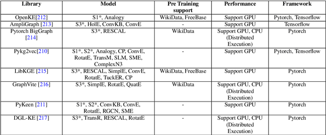 Figure 4 for A Birds Eye View on Knowledge Graph Embeddings, Software Libraries, Applications and Challenges