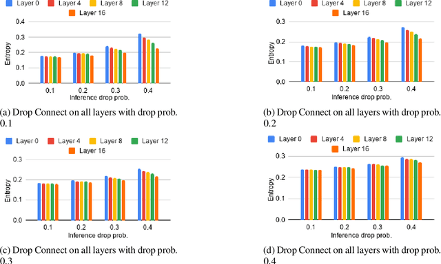 Figure 4 for Know Where To Drop Your Weights: Towards Faster Uncertainty Estimation