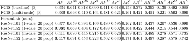 Figure 4 for PersonLab: Person Pose Estimation and Instance Segmentation with a Bottom-Up, Part-Based, Geometric Embedding Model