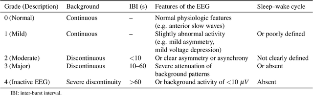 Figure 3 for Neonatal EEG graded for severity of background abnormalities in hypoxic-ischaemic encephalopathy