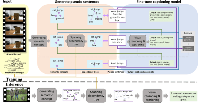 Figure 2 for Video Captioning Using Weak Annotation
