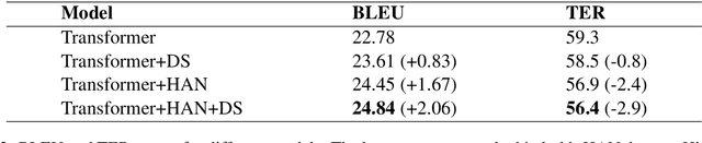 Figure 4 for Modeling Discourse Structure for Document-level Neural Machine Translation
