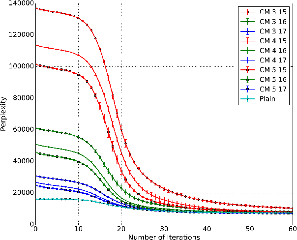 Figure 3 for Sketching for Latent Dirichlet-Categorical Models