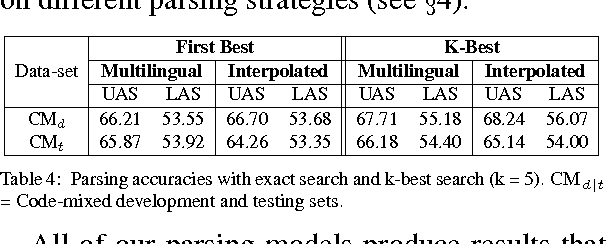 Figure 4 for Joining Hands: Exploiting Monolingual Treebanks for Parsing of Code-mixing Data