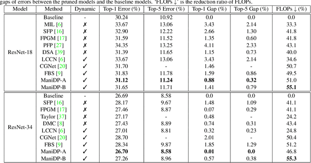 Figure 2 for Manifold Regularized Dynamic Network Pruning