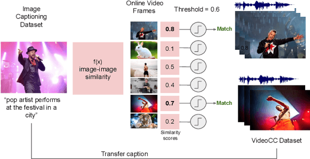 Figure 1 for Learning Audio-Video Modalities from Image Captions